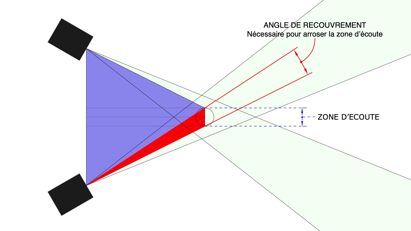 Angle de recouvrement de la zone d'écoute by Andy Mac Door